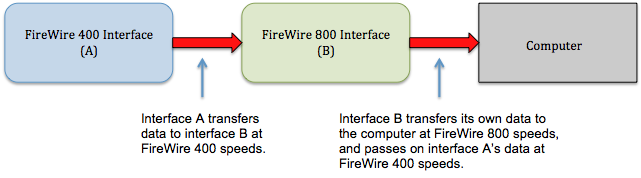 FireWire Scenario 1